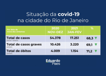 Rio encerra 1º bimestre com 350 mil vacinados e queda de 71% nas mortes por Covid-19